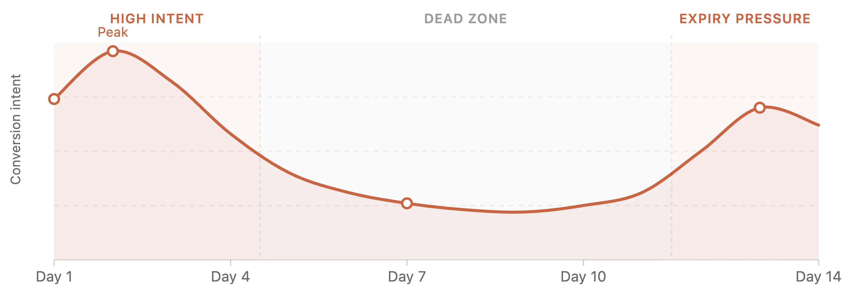 Chart showing trial conversion intent peaks in days 1-2 (high intent), drops through days 5-11 (dead zone), then spikes near day 13-14 (expiry pressure)