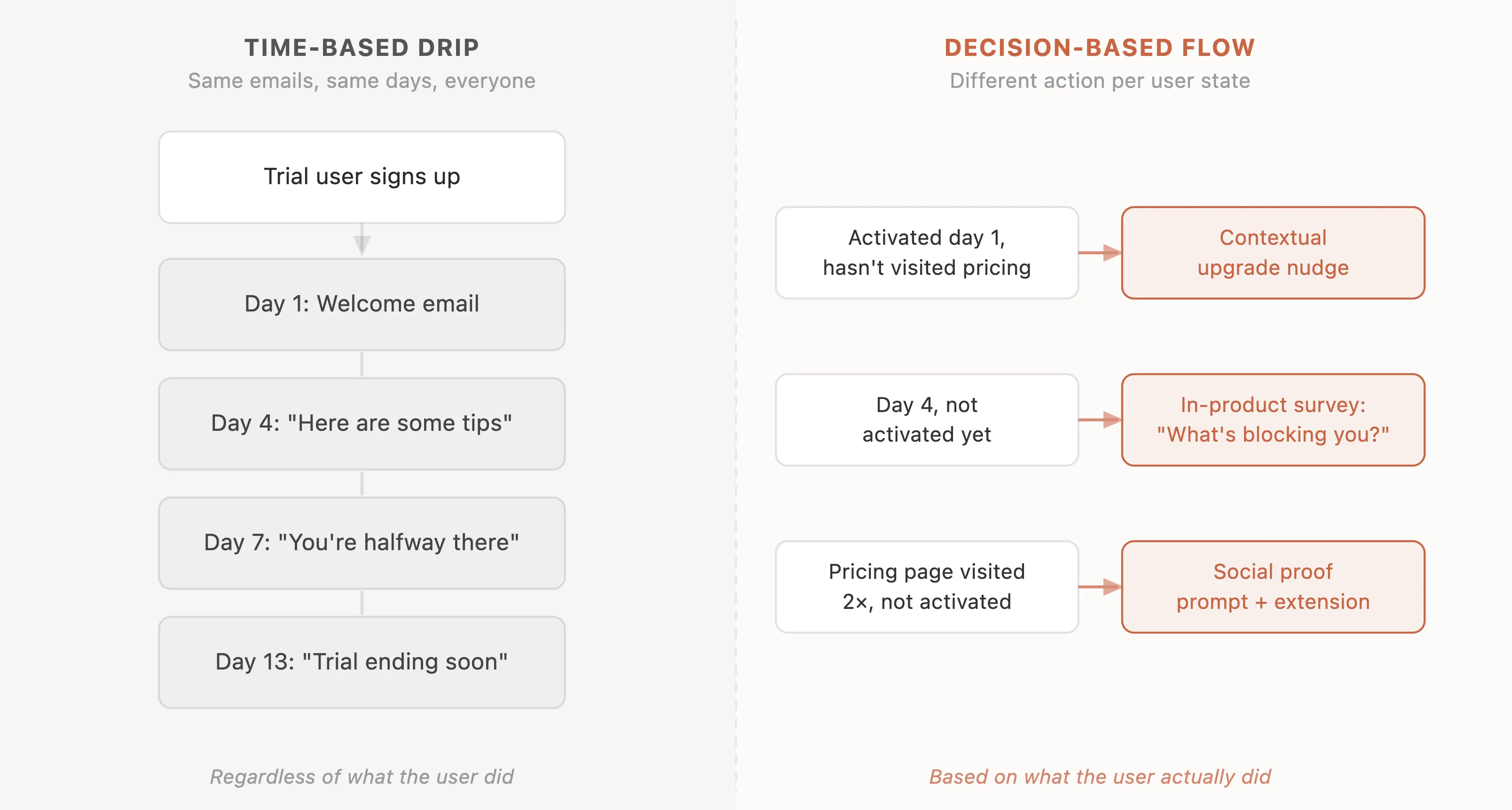 Side-by-side diagram comparing time-based drip sequences (same emails on fixed days for everyone) versus decision-based flows (different action per user state, based on activation and pricing signals)